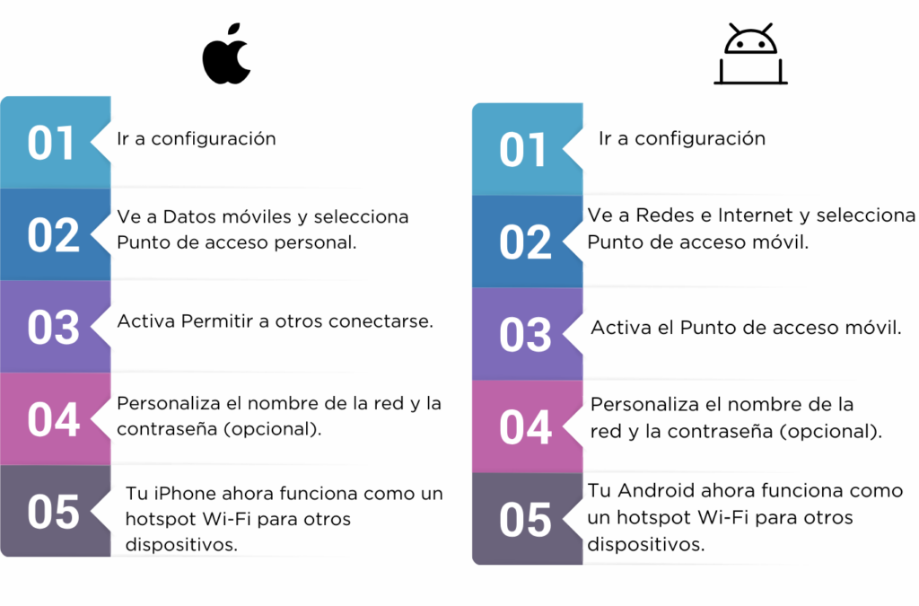 Cuadro descriptivo de cómo configurar un Hotspot en Android y iOS para compartir conexión con Tethering Hotspot